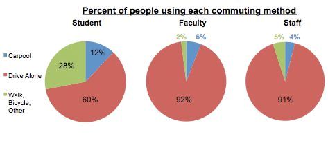 Commuting methods of VIMS personnel for fiscal year 2010.