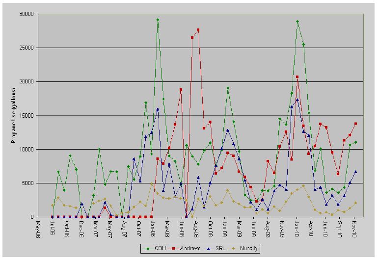 Propane use in the top four buildings 2006-2010