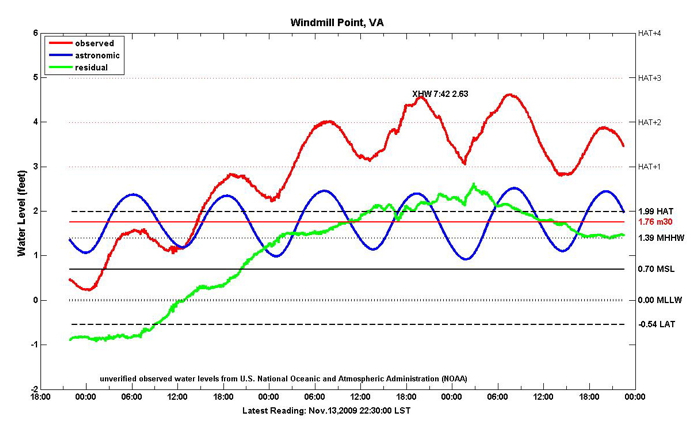 This Tidewatch chart, which shows conditions at Windmill Point during the intense nor'easter that struck the mid-Atlantic in November 2009, provides an example of the wealth of information that these types of charts provide. Click image for larger version.