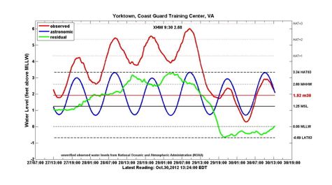 Yorktown Coast Guard Training Center