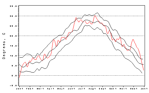 [Air Temp Plot]