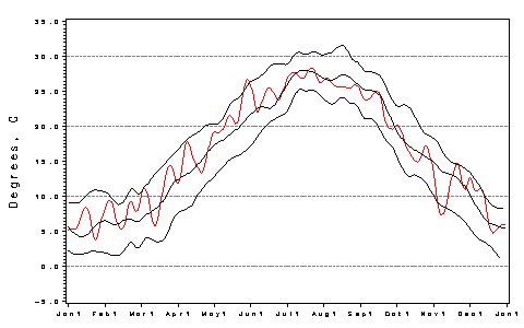 [Air Temp Plot]