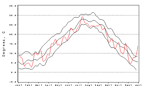 [Air Temp Plot]