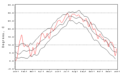 [Air Temp Plot]