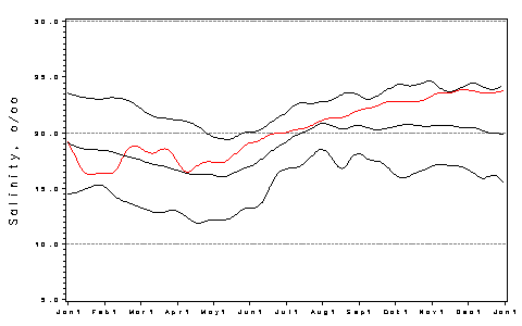 [Salinity Plot]