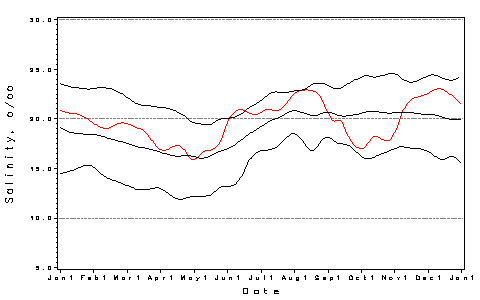 [Salinity Plot]