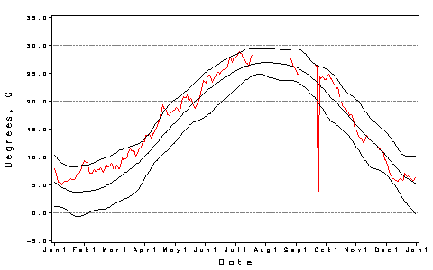 [H2O Temp Plot]