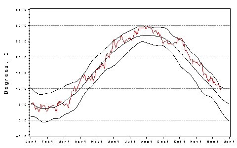 [H2O Temp Plot]