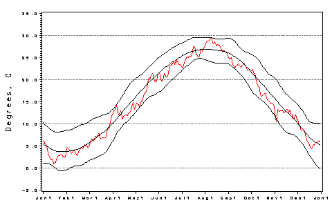 [H2O Temp Plot]