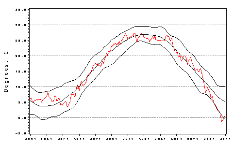 [H2O Temp Plot]