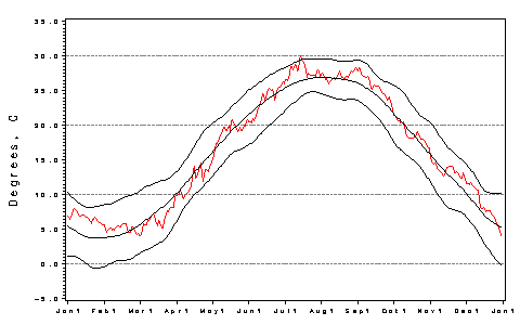 [H2O Temp Plot]