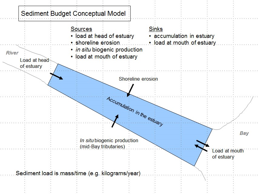 Sediment Budgets