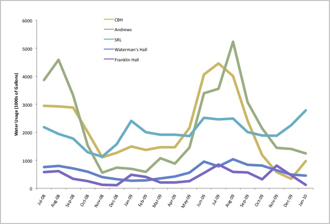 Figure 1. Water usage for top 5 highest consuming buildings on VIMS campus for period July 2008 - April 2009