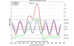 Money Point Tidewatch Data