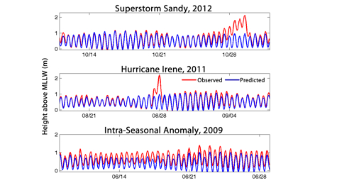 Intra-Seasonal Variability