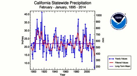 California Precipitation