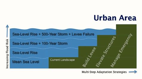 Multi-Step Approach