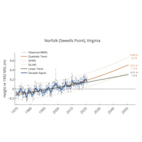 Sea-Level Report Cards