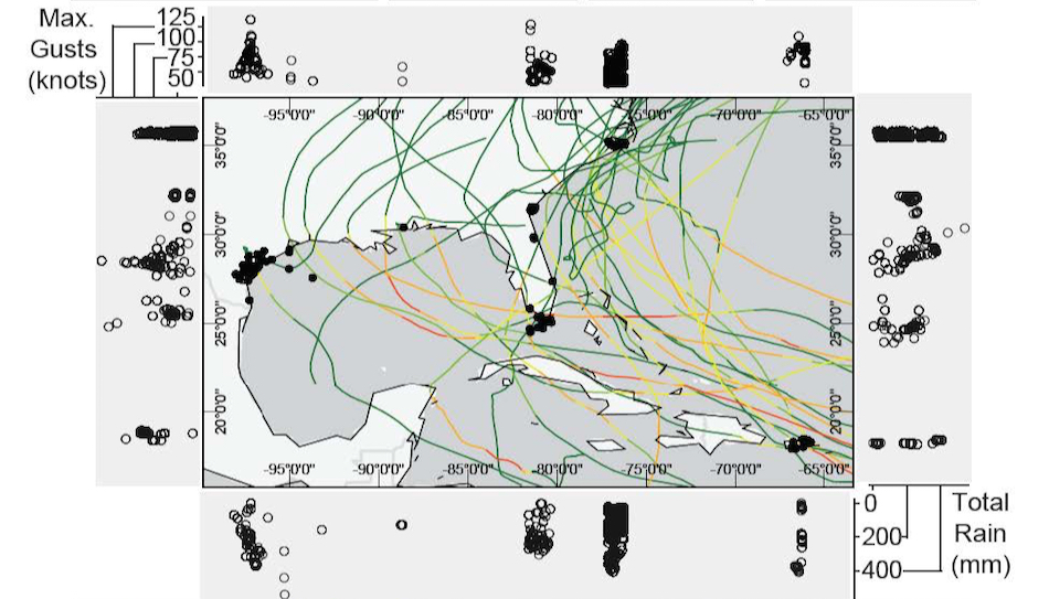 Map of landfall sites (dots) studied, except for Taiwan. Lines show storm track, with intensity on the Saffir-Simpson Scale increasing from green (Category 1) to red (Cat 5). Bordering panels show cumulative rainfall (bottom, right) and maximum windspeed (left, top) by longitude and latitude.