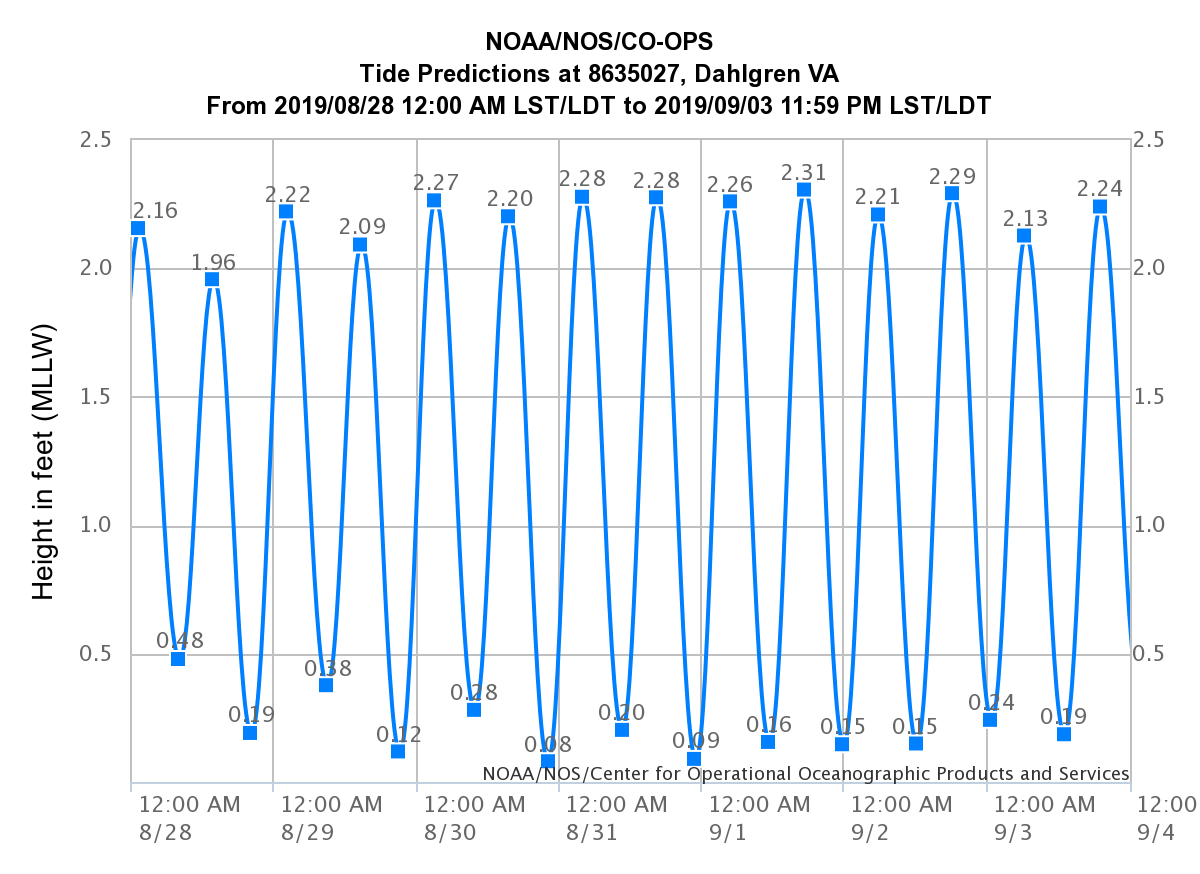 noaa-aug-high-tides-dahl.png