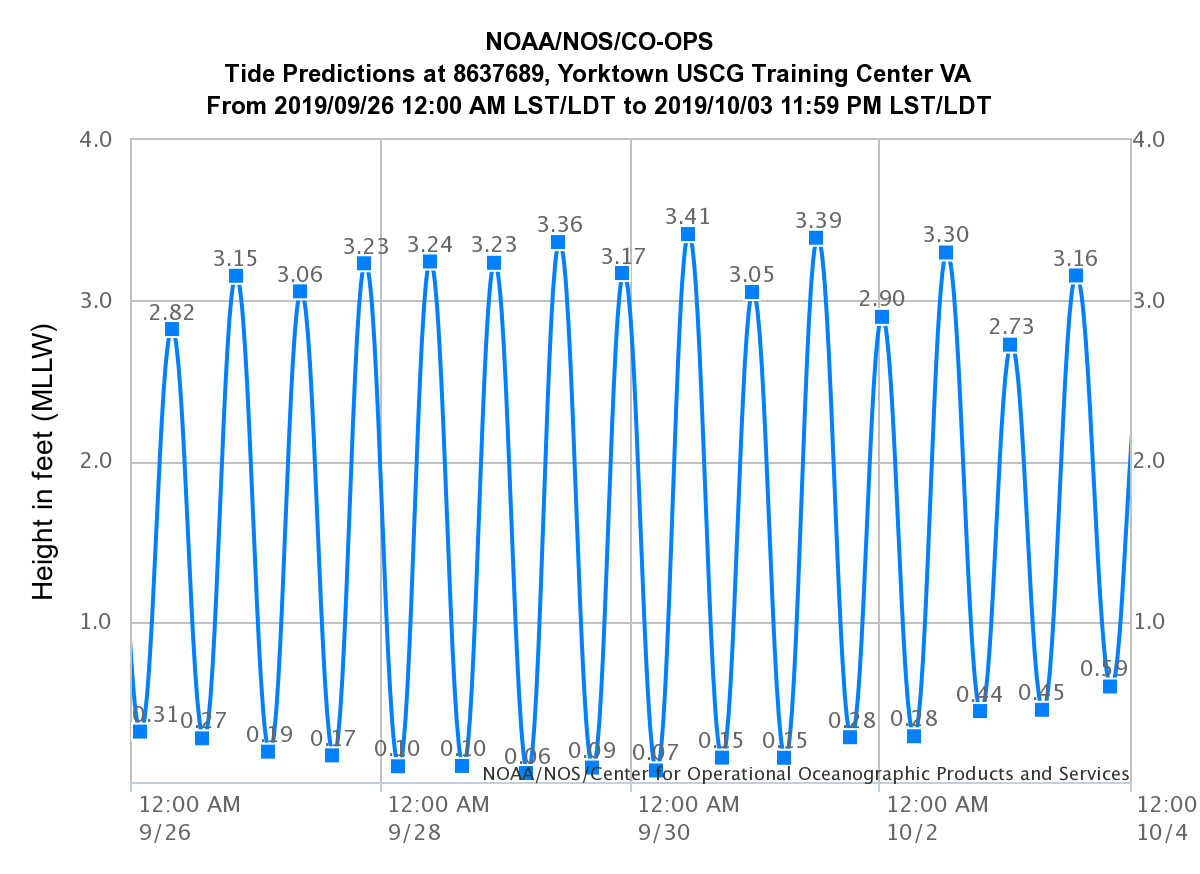 noaa-sept-high-tides-yktn.png