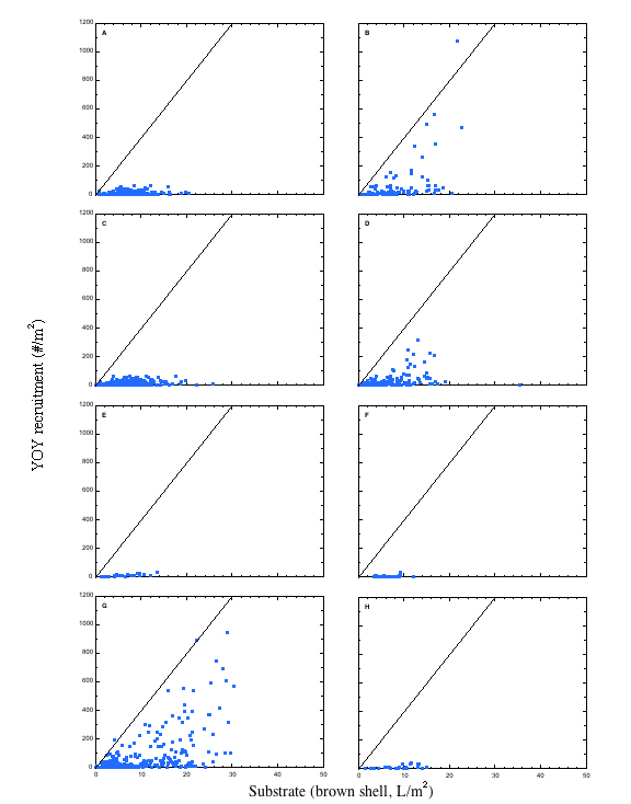 Total brown shell substrate (L/m2) versus YOY recruitment (#/m2) for each of the defined regions (A) Pocomoke and Tangier Sounds, (B) Great Wicomico River, (C) Rappahannock River, (D) Piankatank River, (E) Mobjack Bay, (F) York River, (G) James River, and (H) Elizabeth and Lafayette Rivers. 