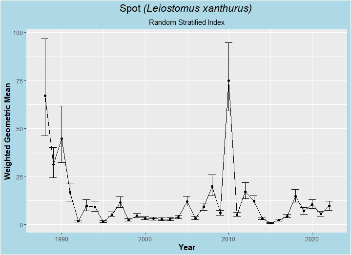 spot index graph