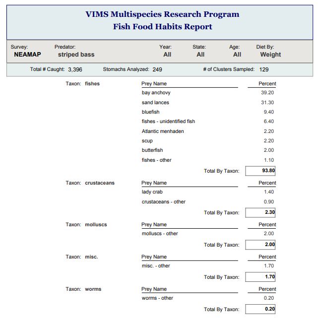 Fish Food Habits Report Page